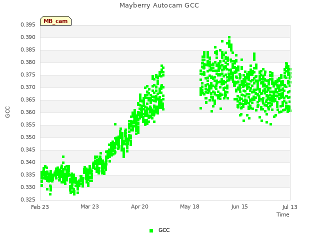 plot of Mayberry Autocam GCC