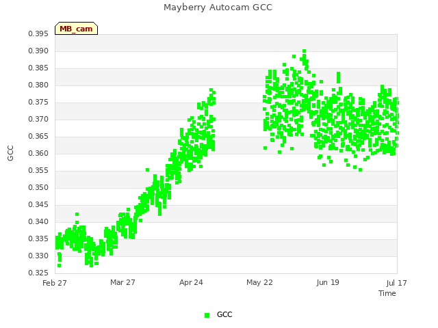 plot of Mayberry Autocam GCC