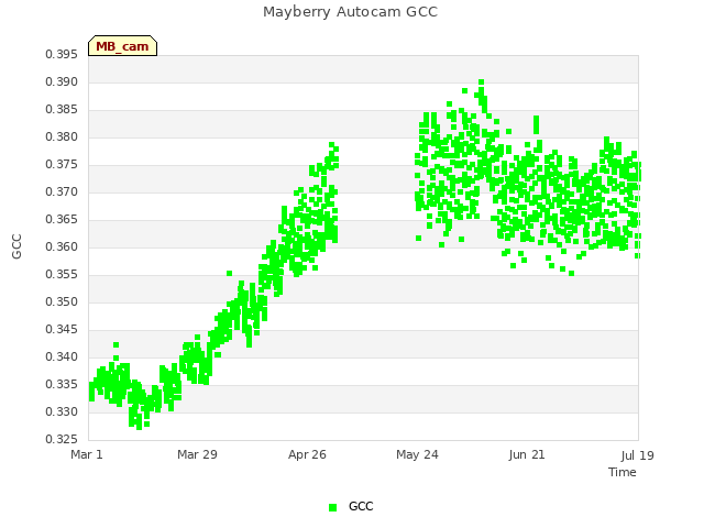 plot of Mayberry Autocam GCC