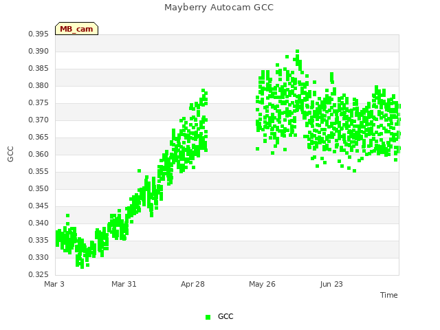 plot of Mayberry Autocam GCC