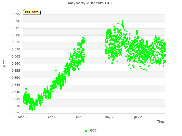 plot of Mayberry Autocam GCC