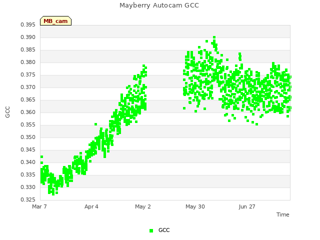 plot of Mayberry Autocam GCC