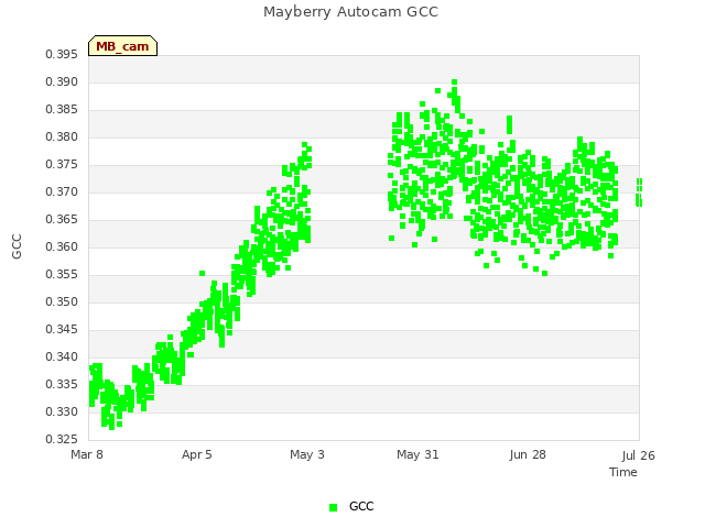 plot of Mayberry Autocam GCC