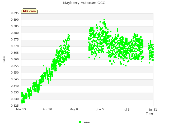 plot of Mayberry Autocam GCC