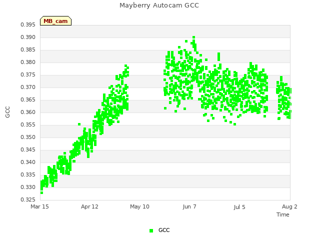 plot of Mayberry Autocam GCC