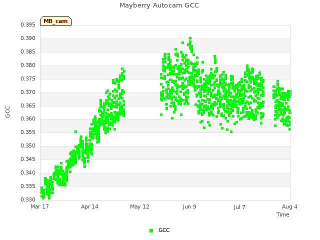 plot of Mayberry Autocam GCC