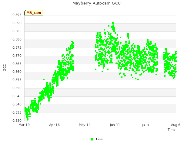 plot of Mayberry Autocam GCC