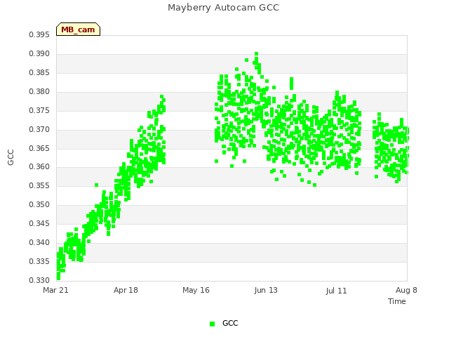 plot of Mayberry Autocam GCC