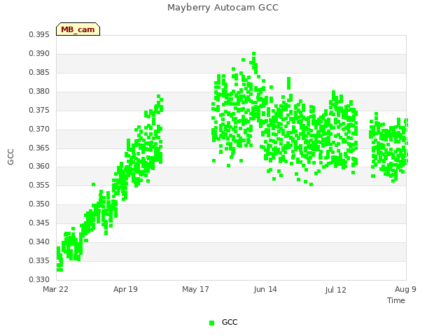 plot of Mayberry Autocam GCC