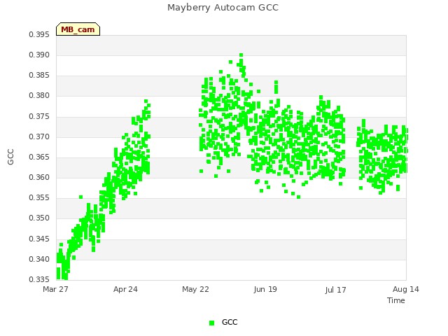 plot of Mayberry Autocam GCC