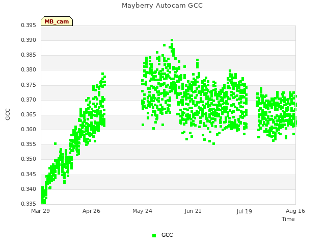 plot of Mayberry Autocam GCC