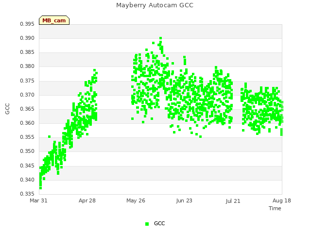 plot of Mayberry Autocam GCC