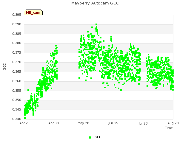 plot of Mayberry Autocam GCC