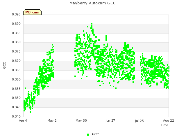 plot of Mayberry Autocam GCC