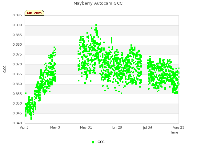 plot of Mayberry Autocam GCC