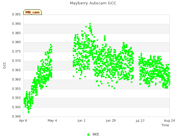 plot of Mayberry Autocam GCC