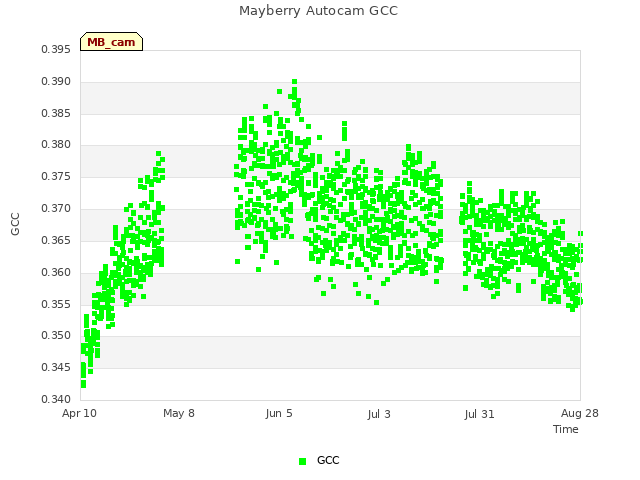 plot of Mayberry Autocam GCC