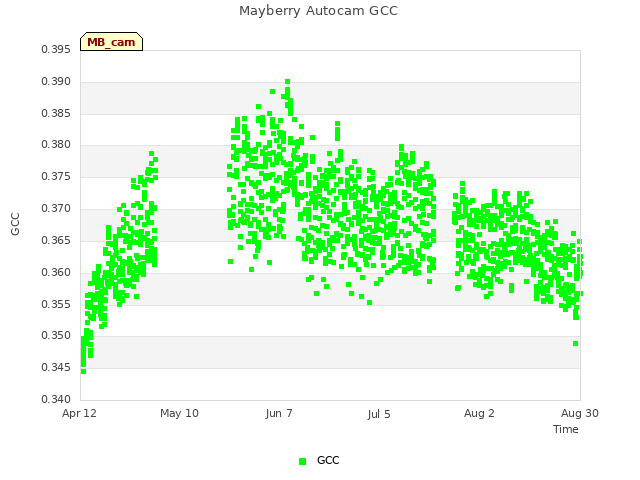 plot of Mayberry Autocam GCC