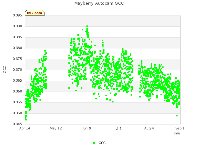 plot of Mayberry Autocam GCC