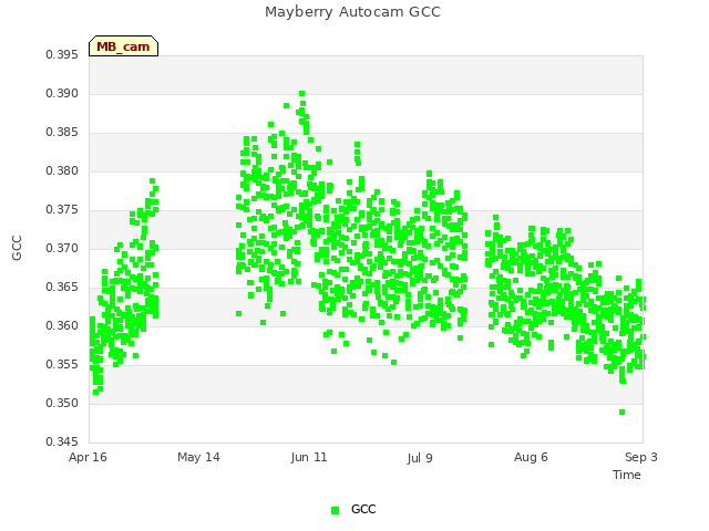 plot of Mayberry Autocam GCC