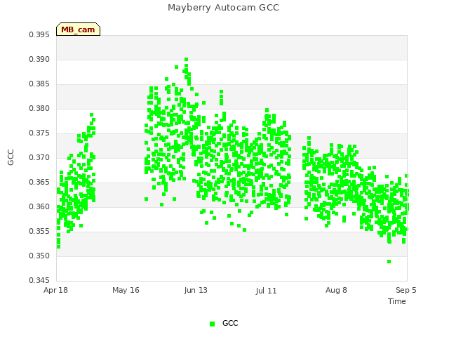 plot of Mayberry Autocam GCC