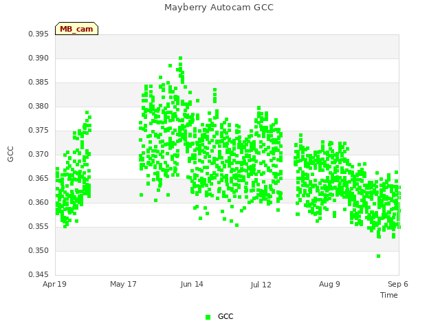 plot of Mayberry Autocam GCC