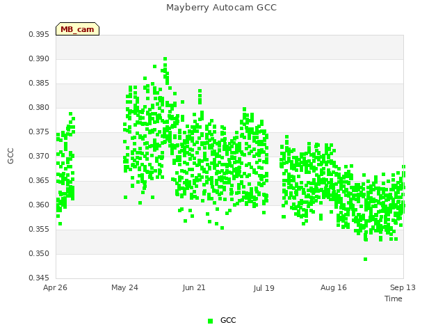 plot of Mayberry Autocam GCC