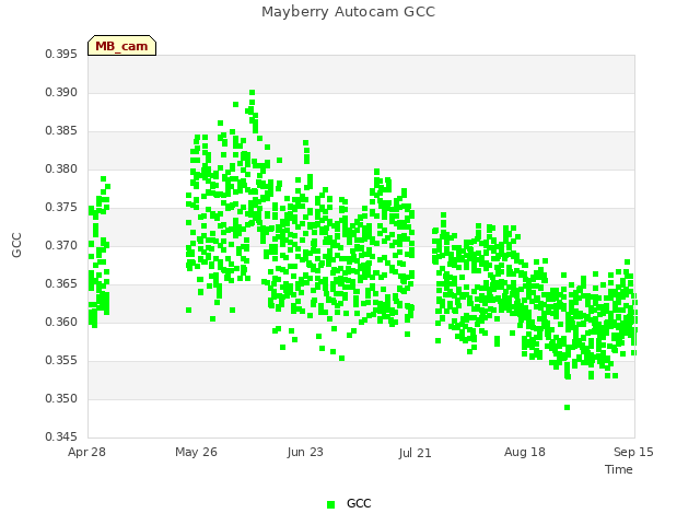 plot of Mayberry Autocam GCC