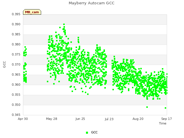 plot of Mayberry Autocam GCC