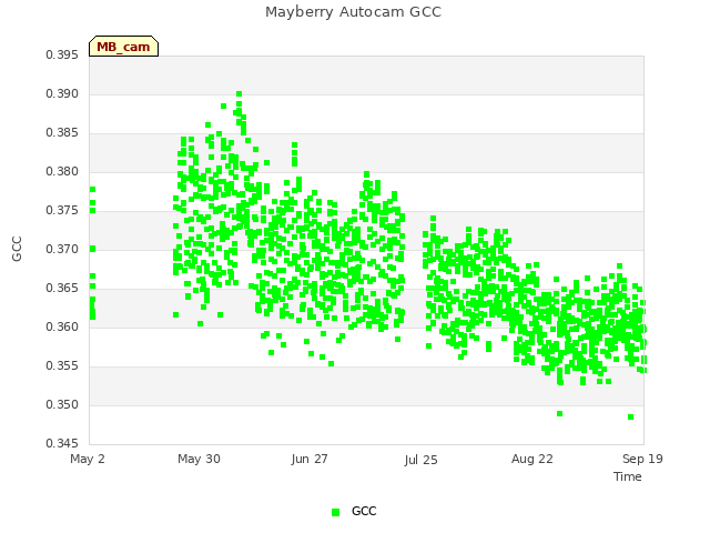 plot of Mayberry Autocam GCC