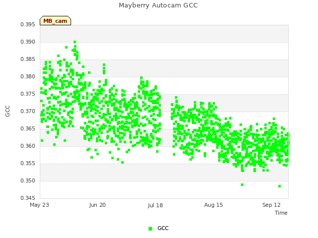 plot of Mayberry Autocam GCC