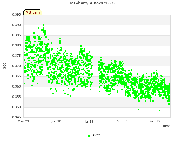 plot of Mayberry Autocam GCC