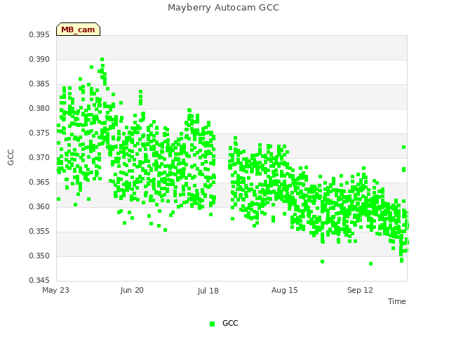 plot of Mayberry Autocam GCC