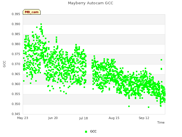 plot of Mayberry Autocam GCC