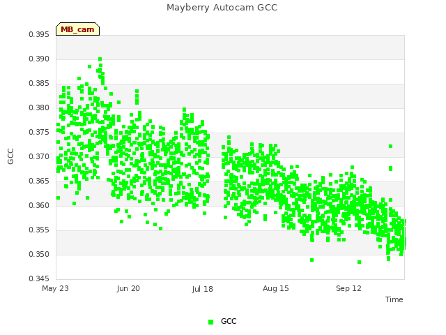 plot of Mayberry Autocam GCC