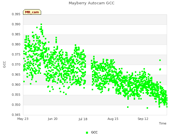 plot of Mayberry Autocam GCC