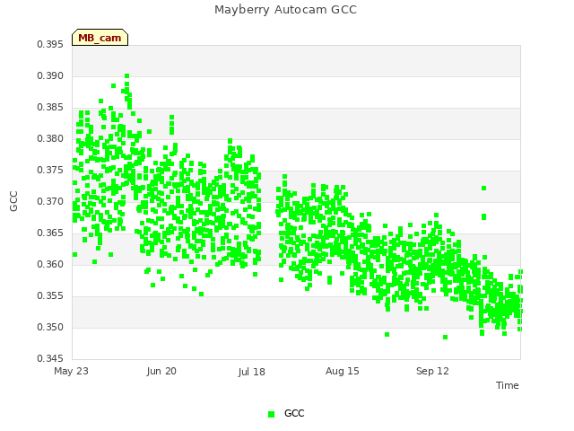 plot of Mayberry Autocam GCC