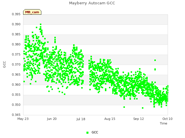 plot of Mayberry Autocam GCC