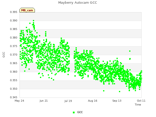 plot of Mayberry Autocam GCC