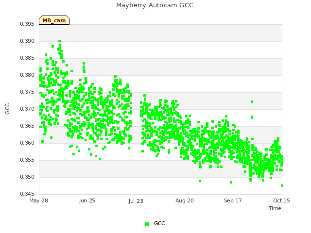 plot of Mayberry Autocam GCC