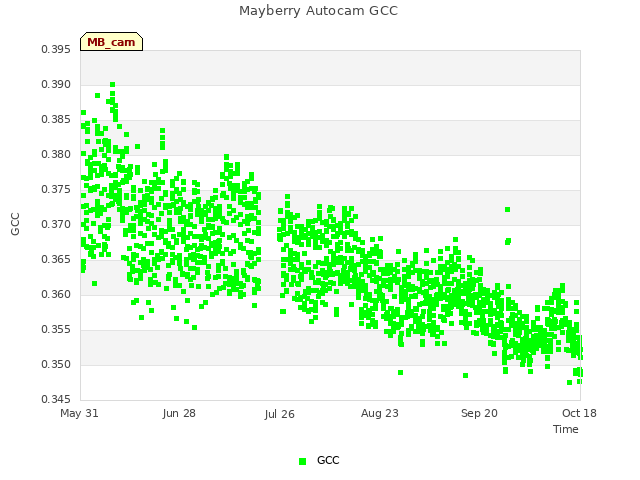 plot of Mayberry Autocam GCC