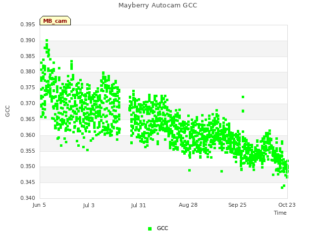 plot of Mayberry Autocam GCC