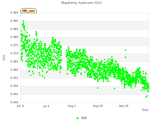 plot of Mayberry Autocam GCC