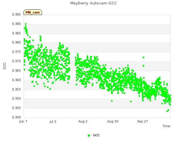 plot of Mayberry Autocam GCC