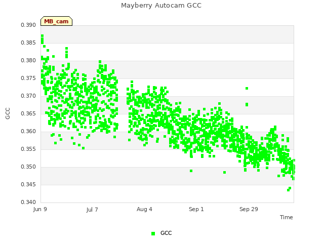 plot of Mayberry Autocam GCC