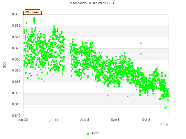 plot of Mayberry Autocam GCC