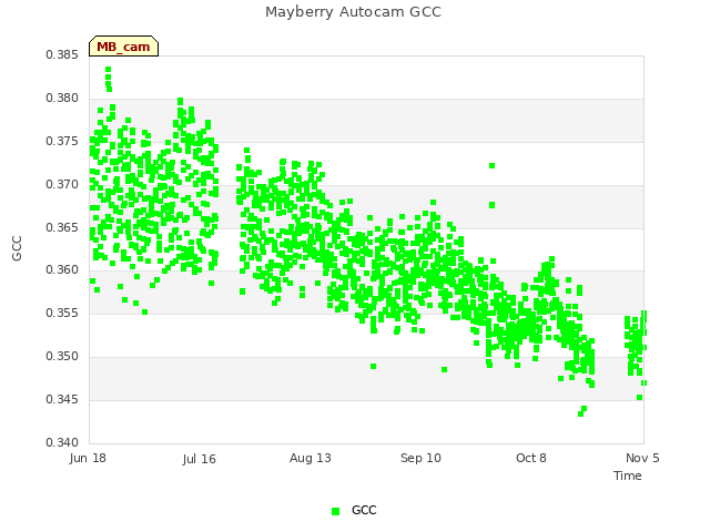 plot of Mayberry Autocam GCC