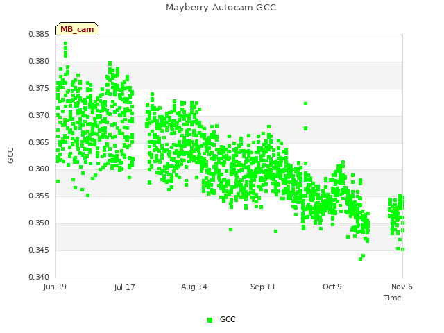 plot of Mayberry Autocam GCC