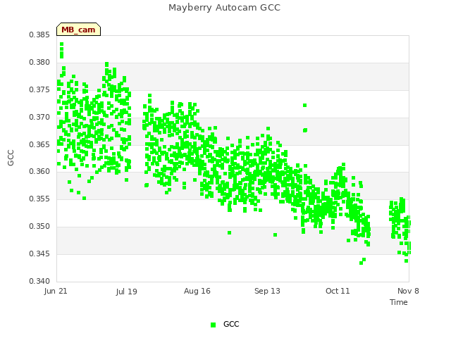 plot of Mayberry Autocam GCC