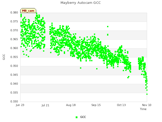 plot of Mayberry Autocam GCC